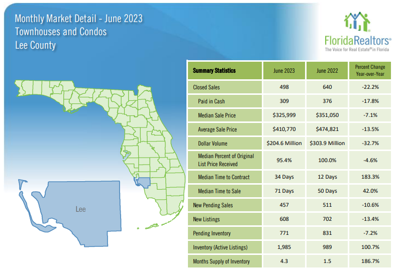 2023 June Housing Market Report Lee County - Condos