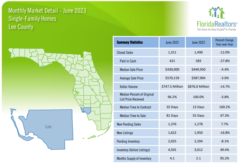 2023 June Housing Market Report Lee County - Single Family Homes