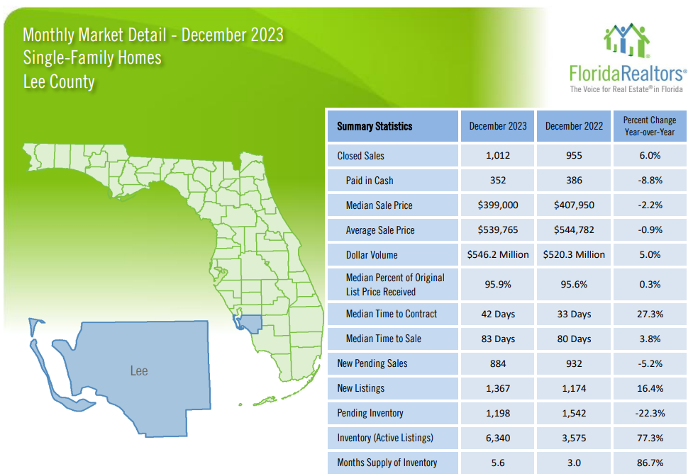 2023 Lee County December Housing Market Report for Single Family Homes