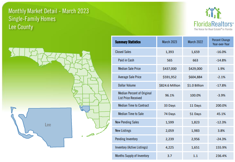 2023 Lee County March Housing Market Report - Single Family Homes