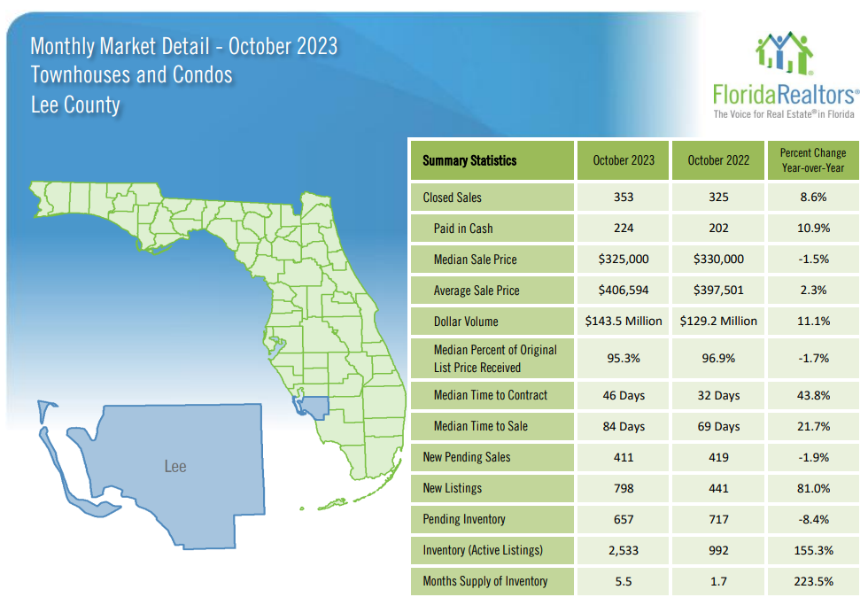 2023 Lee County October Housing Market Report - Condos