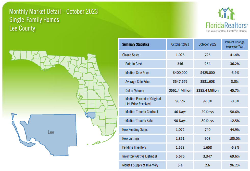 2023 Lee County October Housing Market Report - Single Family Homes