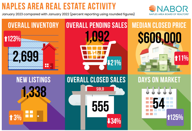 Naples Housing Market Update - January 2023