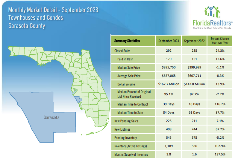 2023 September Sarasota Housing Market Review - Condos