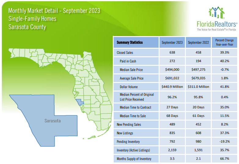 2023 September Sarasota Housing Market Review - Single Family Homes