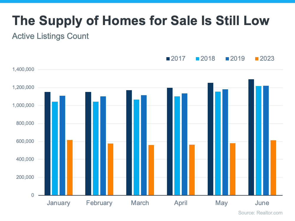 Low inventory has created a Sweet spot for sellers