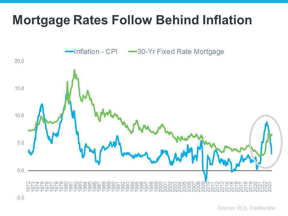 Inflation Affects Mortgage Rates