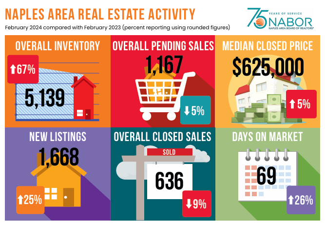 2024 February Naples Real Estate Activity