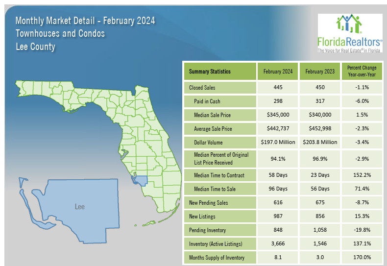 2024 Lee County February Housing Market Stats - Condos