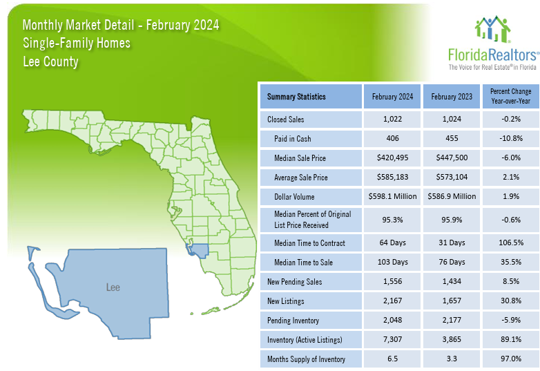 2024 Lee County February Housing Market Stats - Single Family Homes