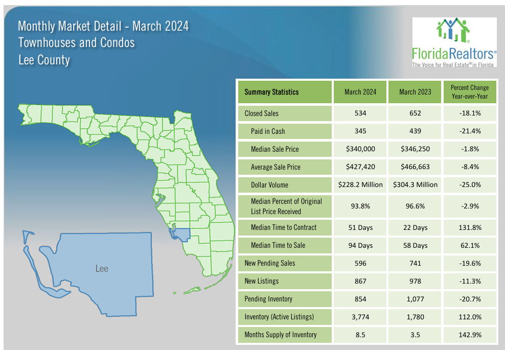 2024 Lee County March Housing Market Report - Condos