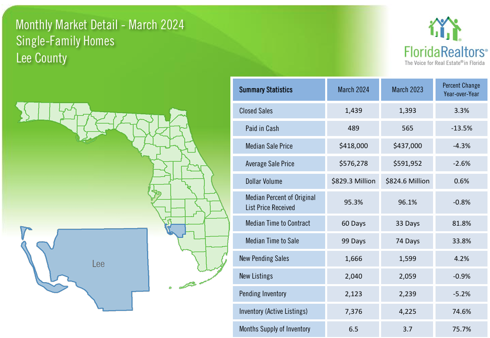 2024 Lee County March Housing Market Report - Single Family Homes