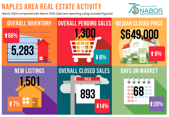 2024 March Real Estate Activity for Naples FL