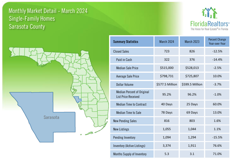 2024 March Sarasota Housing Trends - Single Family Homes