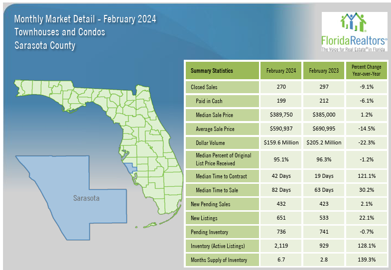 2024 Sarasota County February Housing Trends - Condos