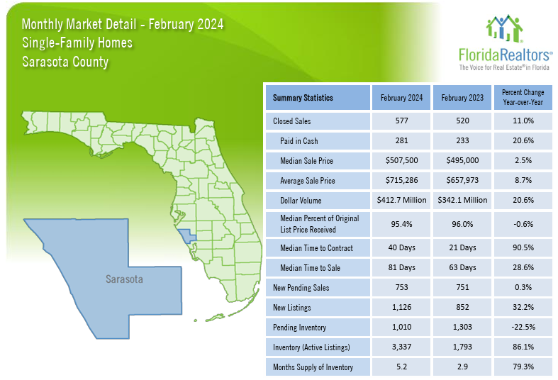 2024 Sarasota County February Housing Trends - Single Family Homes