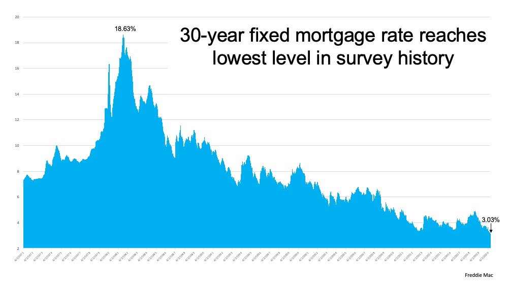 Rates Hit Record Lows