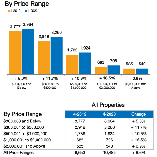 April Real Estate Trends show a drop in closed home sale in Naples FL