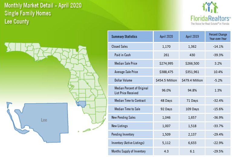 April 2020 Lee County Real Estate Stats for Single Family Homes