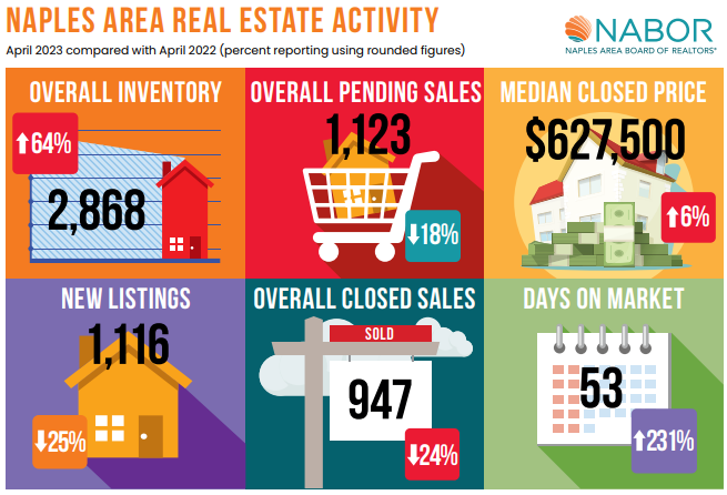 April 2023 Naples Housing Market Stats