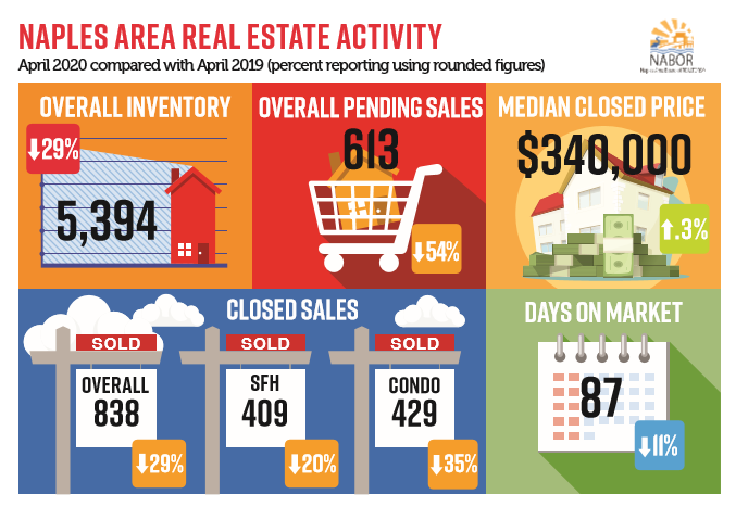 April Real Estate trends for Naples FL