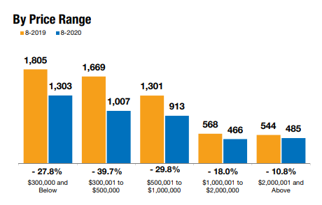 August Real Estate Trends for Naples Inventory by Price Range