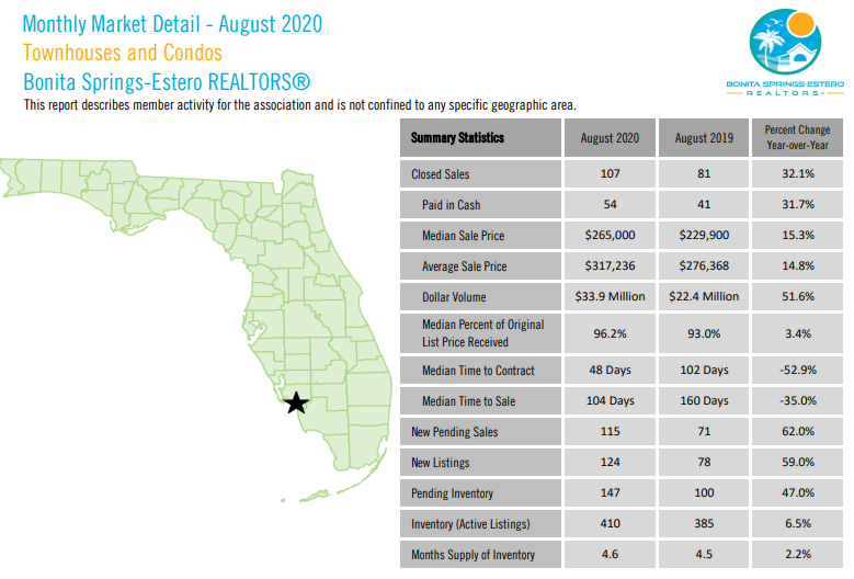 August 2020 Southwest Florida Market Update for Condos