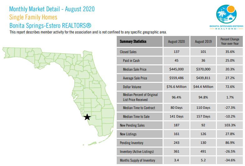 August 2020 Southwest Florida Market Update for Single Family Homes