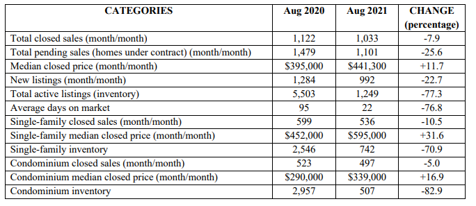 August 2021 Naples Real Estate Activity