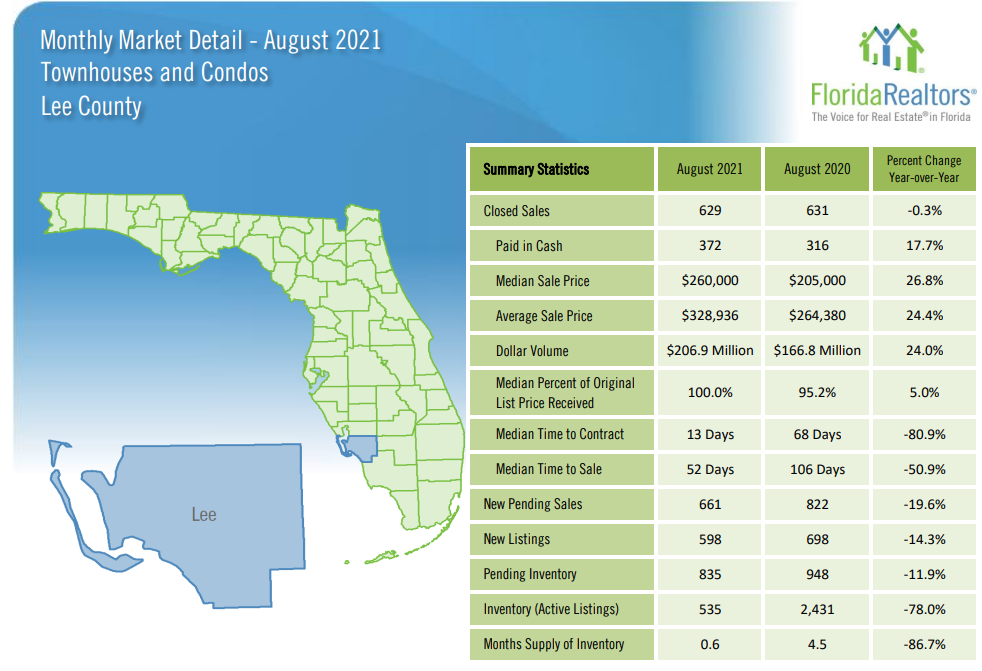 August Housing Update Condos 2021