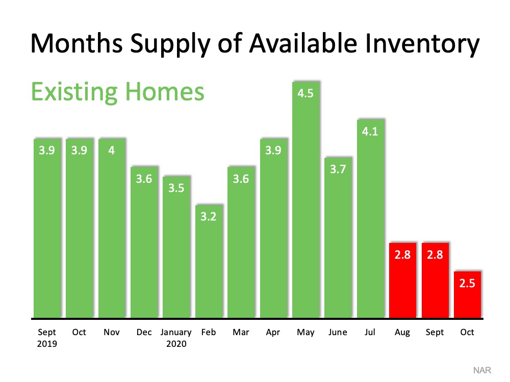 low inventory levels shows Homes for Sale Disappearing Quickly