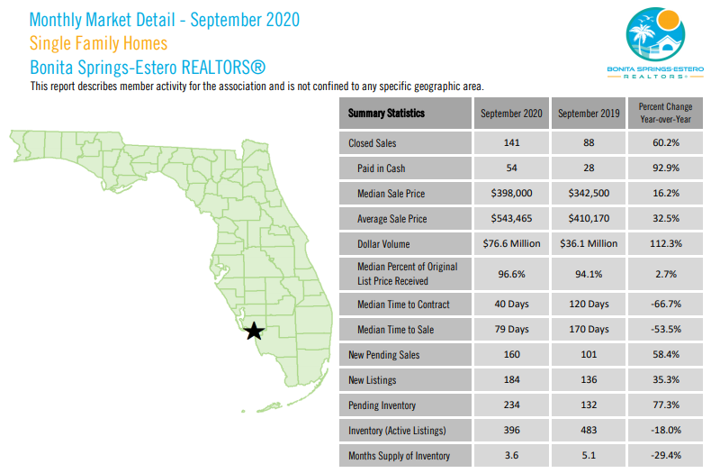 Bonita Springs and Estero September Housing Update for Single Family Homes