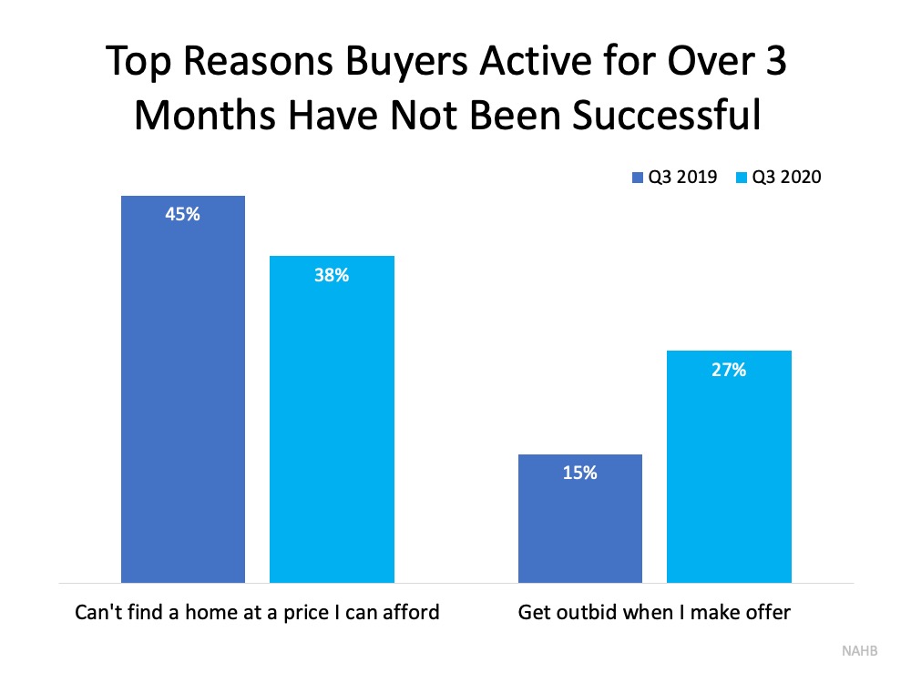 Buyer Competition