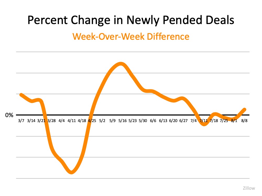 Change in Pending Sales