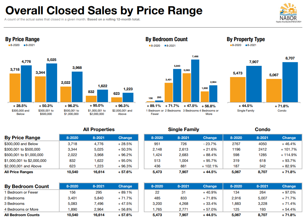 Closed Sales Activity August 2021