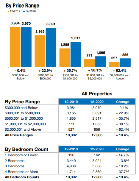 December Real Estate Review of home sales by price