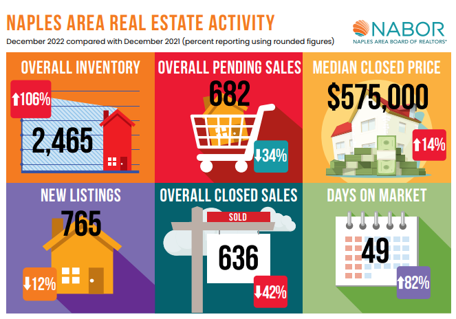 Naples December Real Estate Recap 2022