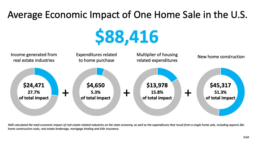 Average Home Sale Will Lead the Economic Recovery