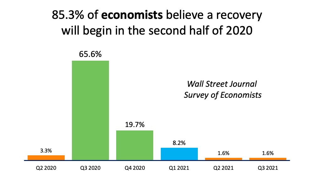 Economists Forecast Recovery