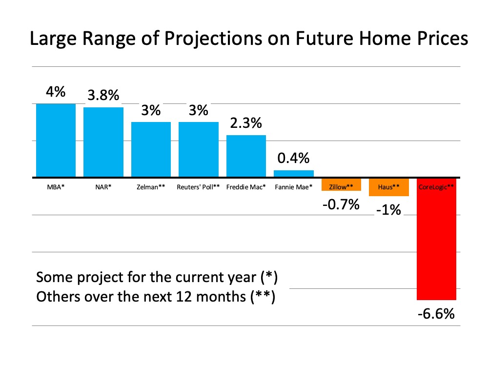 experts predict home prices