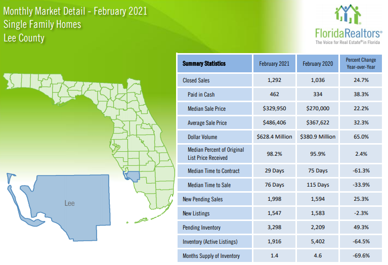 February Housing Report Lee County Single Family Homes