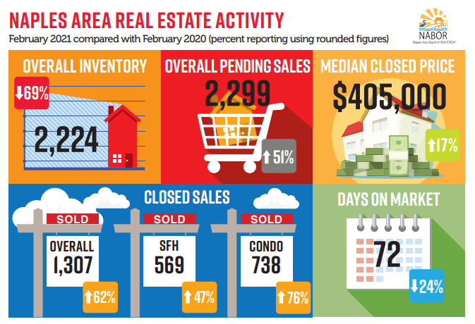 February Naples Market Report