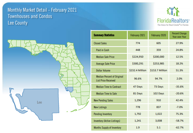 February Housing Report Lee County Condos