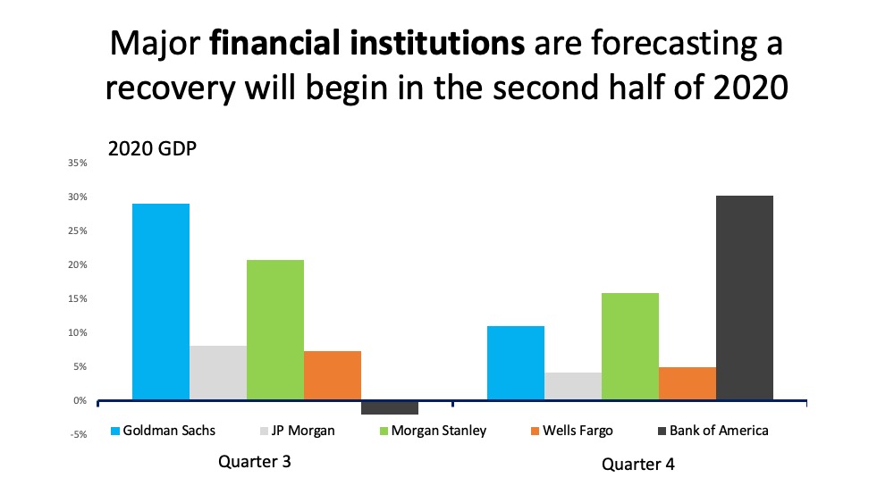 Financial Institutions Forecast Recovery