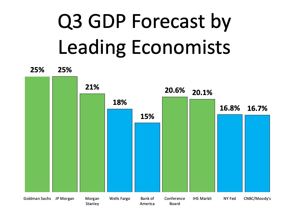 GDP Forecast by Leading Economists