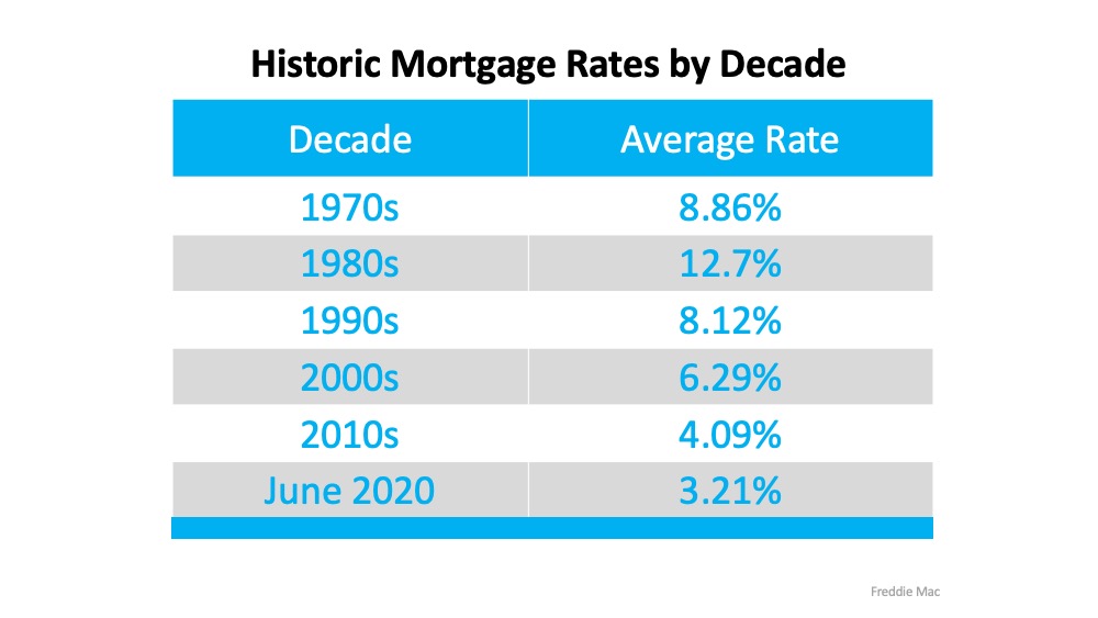 homeowners are Ready to Buy Property due to Historic low mortgage rates