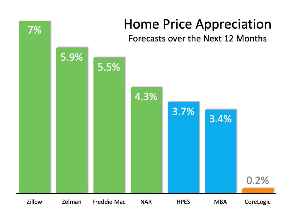 Home price appreciation forecast