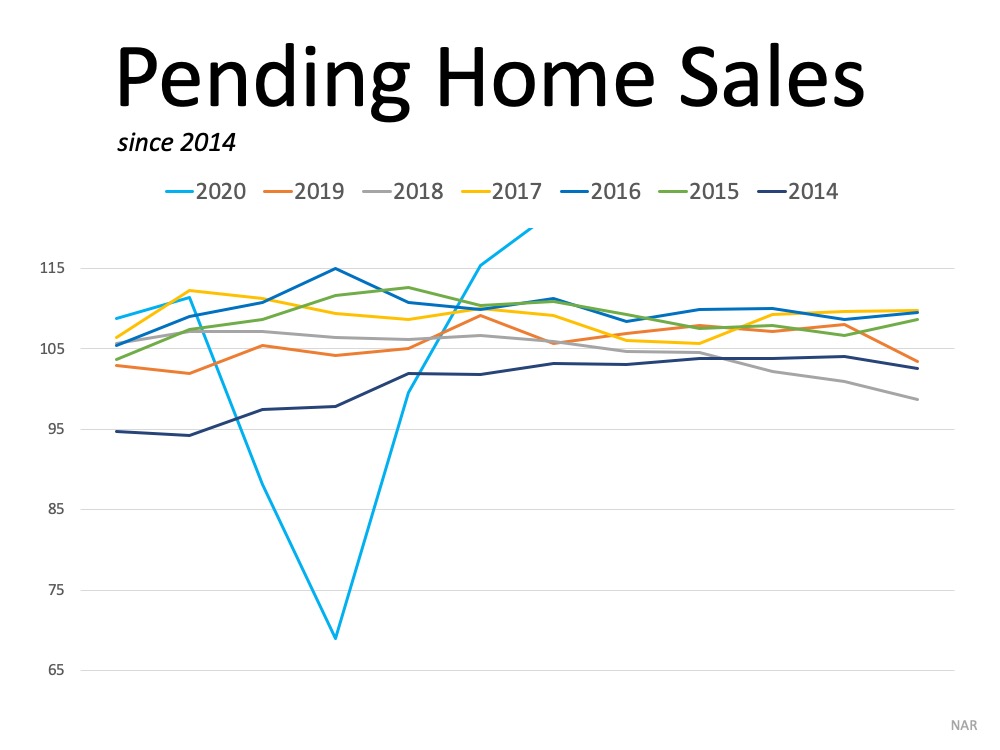 Homebuyer Demand based on pending home sales