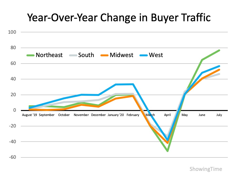 Homebuyer Traffic