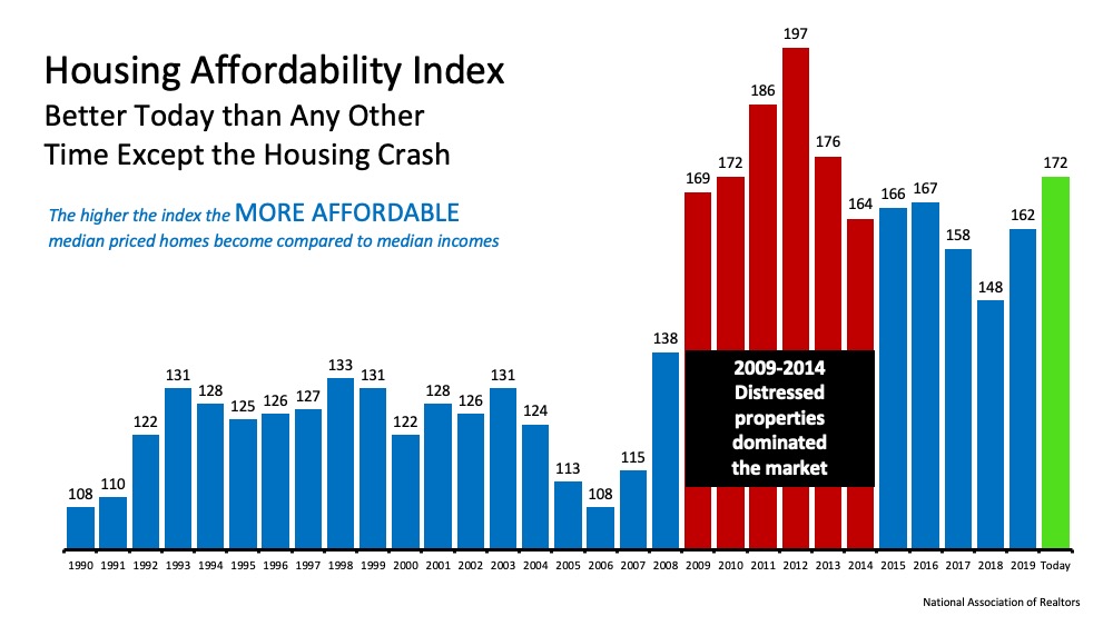 Homebuying Affordability Index